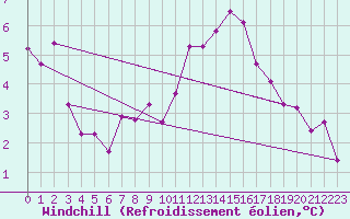 Courbe du refroidissement olien pour Hestrud (59)