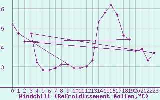 Courbe du refroidissement olien pour Montrodat (48)