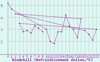 Courbe du refroidissement olien pour Kyritz