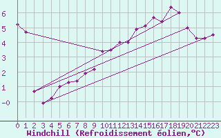 Courbe du refroidissement olien pour Soltau
