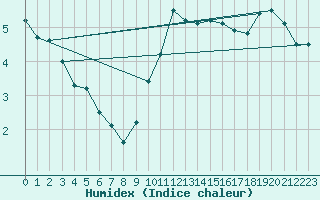 Courbe de l'humidex pour Melle (Be)