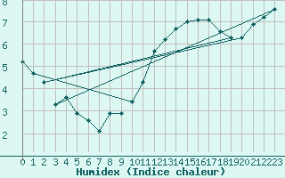 Courbe de l'humidex pour Montroy (17)