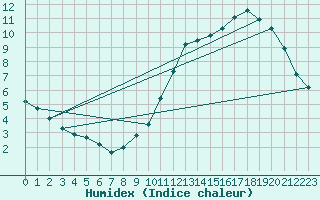 Courbe de l'humidex pour Charleroi (Be)