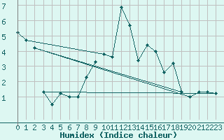 Courbe de l'humidex pour Ebersberg-Halbing