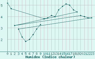 Courbe de l'humidex pour Wien Mariabrunn