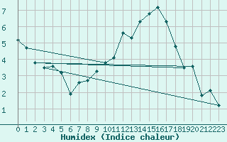 Courbe de l'humidex pour Romorantin (41)