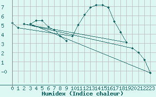 Courbe de l'humidex pour Bellengreville (14)