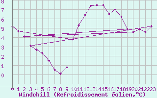 Courbe du refroidissement olien pour Lasne (Be)