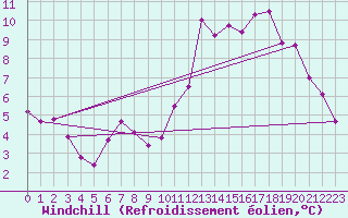 Courbe du refroidissement olien pour Toulouse-Francazal (31)