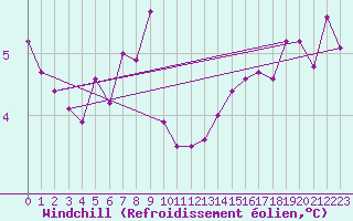 Courbe du refroidissement olien pour Nevers (58)