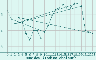 Courbe de l'humidex pour Strasbourg (67)