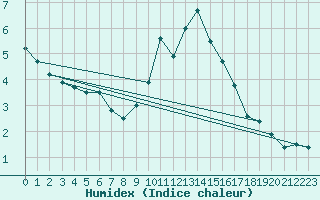 Courbe de l'humidex pour Berlin-Dahlem