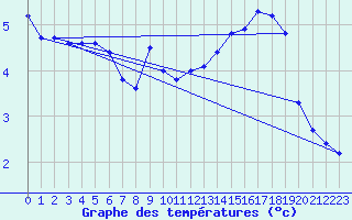 Courbe de tempratures pour Almenches (61)