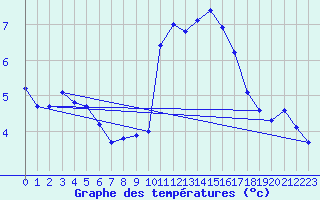 Courbe de tempratures pour Malbosc (07)