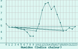 Courbe de l'humidex pour Beauvais (60)