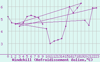 Courbe du refroidissement olien pour Chatelaillon-Plage (17)