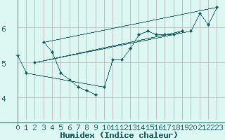 Courbe de l'humidex pour Noyarey (38)