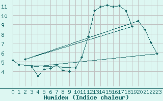 Courbe de l'humidex pour Toulouse-Francazal (31)