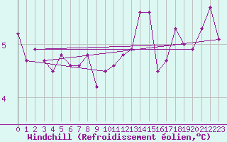 Courbe du refroidissement olien pour Crosby