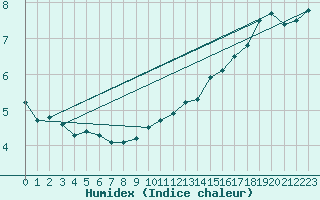 Courbe de l'humidex pour Le Talut - Belle-Ile (56)