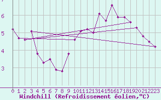 Courbe du refroidissement olien pour Bad Kissingen