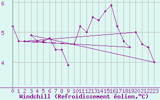 Courbe du refroidissement olien pour Trier-Petrisberg