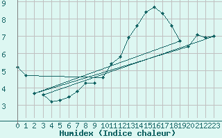 Courbe de l'humidex pour Charleroi (Be)