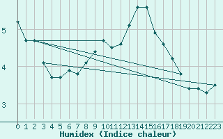 Courbe de l'humidex pour Sain-Bel (69)