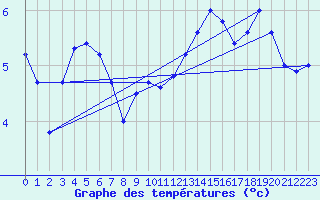 Courbe de tempratures pour Lauwersoog Aws