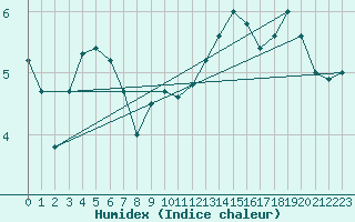 Courbe de l'humidex pour Lauwersoog Aws