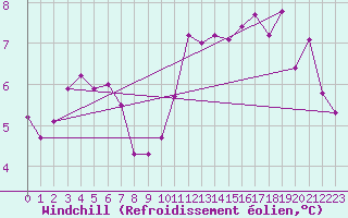 Courbe du refroidissement olien pour Courcouronnes (91)