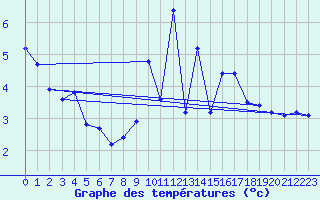 Courbe de tempratures pour Engins (38)