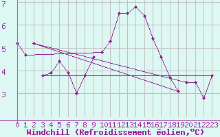 Courbe du refroidissement olien pour Geisenheim