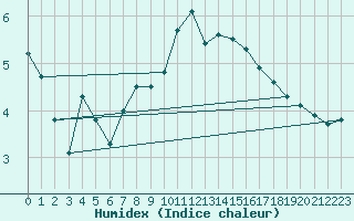 Courbe de l'humidex pour Langres (52) 