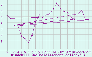Courbe du refroidissement olien pour Mazinghem (62)
