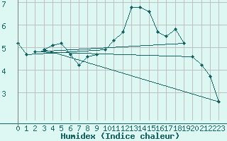 Courbe de l'humidex pour Herserange (54)