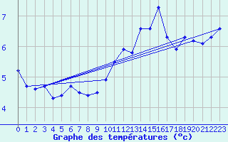 Courbe de tempratures pour Lille (59)