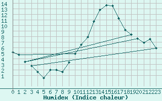 Courbe de l'humidex pour Ble / Mulhouse (68)