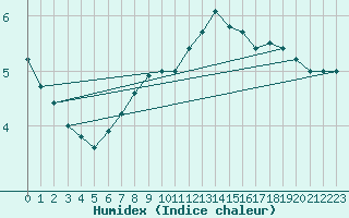 Courbe de l'humidex pour Tusimice