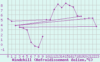 Courbe du refroidissement olien pour Albert-Bray (80)