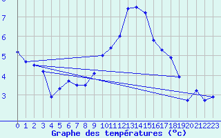 Courbe de tempratures pour Kalmar Flygplats