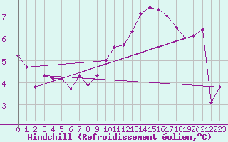 Courbe du refroidissement olien pour Le Touquet (62)