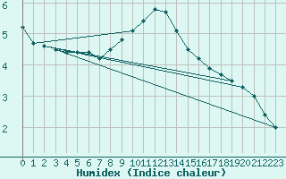 Courbe de l'humidex pour Harzgerode