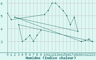 Courbe de l'humidex pour Alfeld