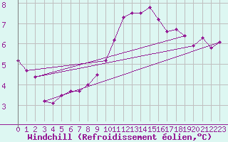Courbe du refroidissement olien pour Ile de Groix (56)