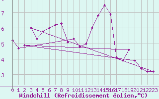 Courbe du refroidissement olien pour Samatan (32)