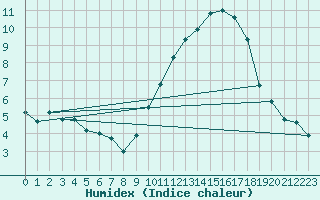 Courbe de l'humidex pour Vannes-Sn (56)