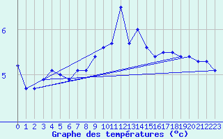 Courbe de tempratures pour Felletin (23)