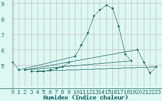 Courbe de l'humidex pour Hoogeveen Aws