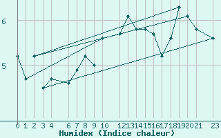 Courbe de l'humidex pour la bouée 62304